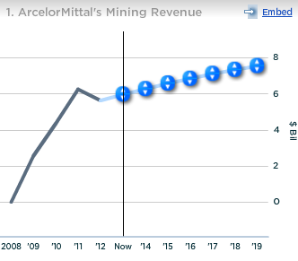 ArcelorMittal Mining Revenue